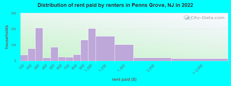 Distribution of rent paid by renters in Penns Grove, NJ in 2022