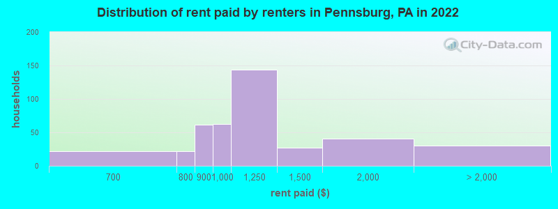 Distribution of rent paid by renters in Pennsburg, PA in 2022