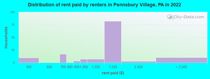 Distribution of rent paid by renters in Pennsbury Village, PA in 2022