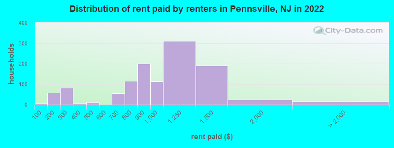 Distribution of rent paid by renters in Pennsville, NJ in 2022