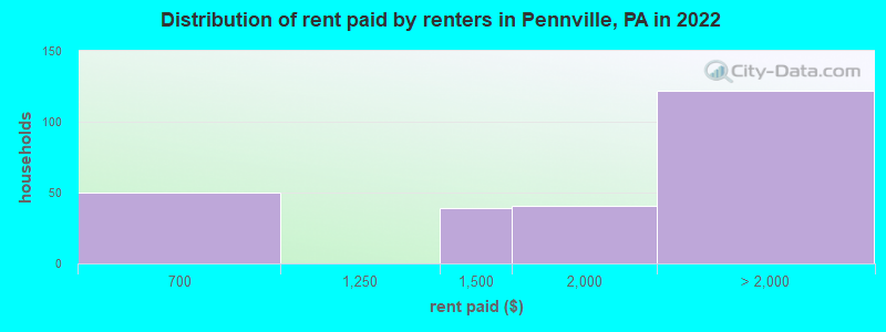 Distribution of rent paid by renters in Pennville, PA in 2022