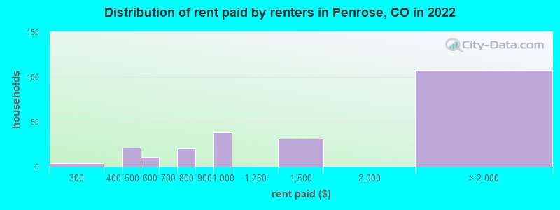 Distribution of rent paid by renters in Penrose, CO in 2022