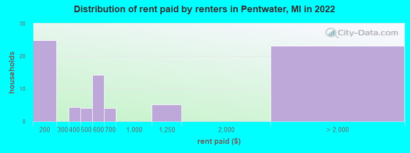 Distribution of rent paid by renters in Pentwater, MI in 2022