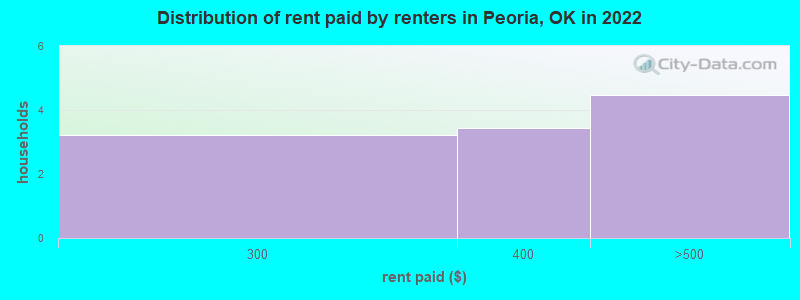 Distribution of rent paid by renters in Peoria, OK in 2022