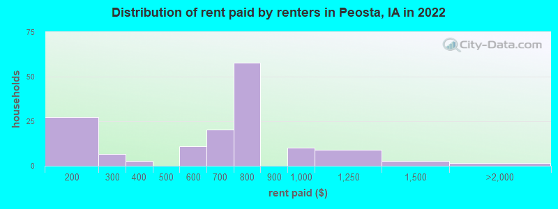 Distribution of rent paid by renters in Peosta, IA in 2022