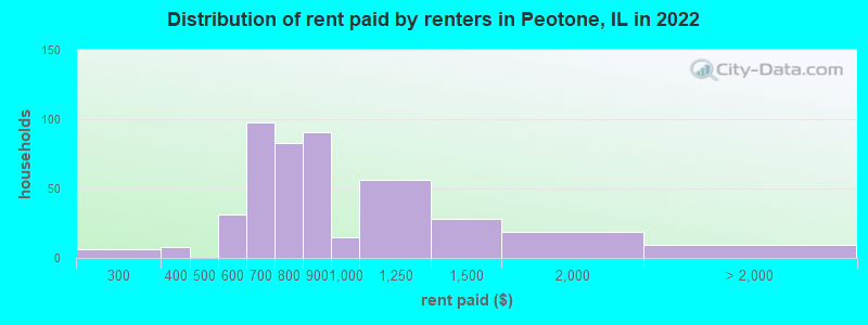 Distribution of rent paid by renters in Peotone, IL in 2022