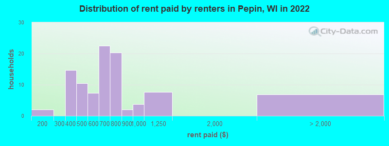Distribution of rent paid by renters in Pepin, WI in 2022