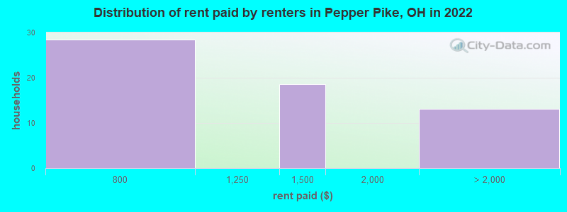 Distribution of rent paid by renters in Pepper Pike, OH in 2022