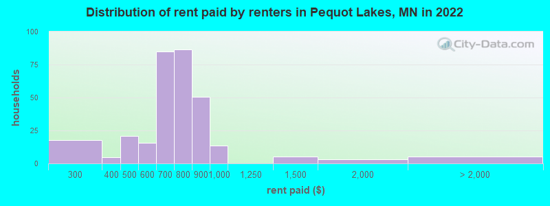 Distribution of rent paid by renters in Pequot Lakes, MN in 2022