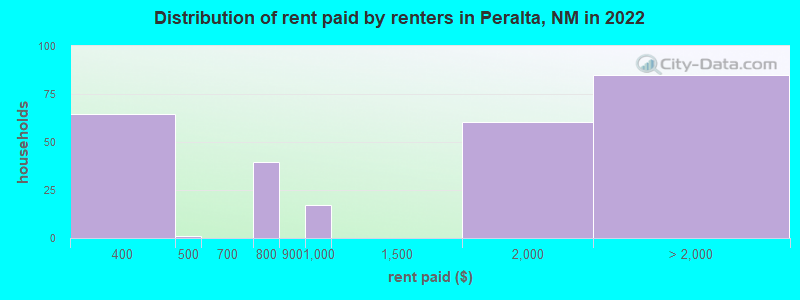 Distribution of rent paid by renters in Peralta, NM in 2022