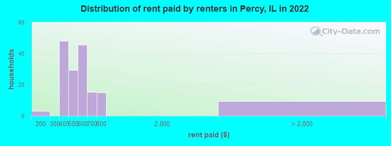 Distribution of rent paid by renters in Percy, IL in 2022