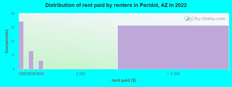Distribution of rent paid by renters in Peridot, AZ in 2022