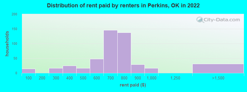 Distribution of rent paid by renters in Perkins, OK in 2022