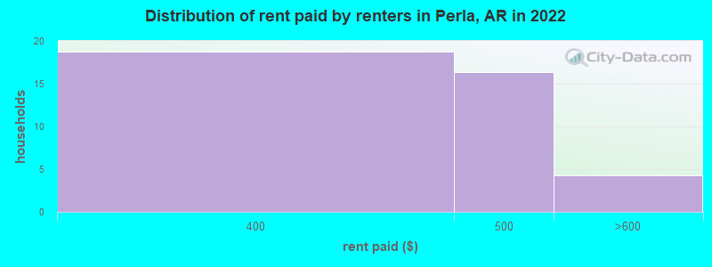 Distribution of rent paid by renters in Perla, AR in 2022