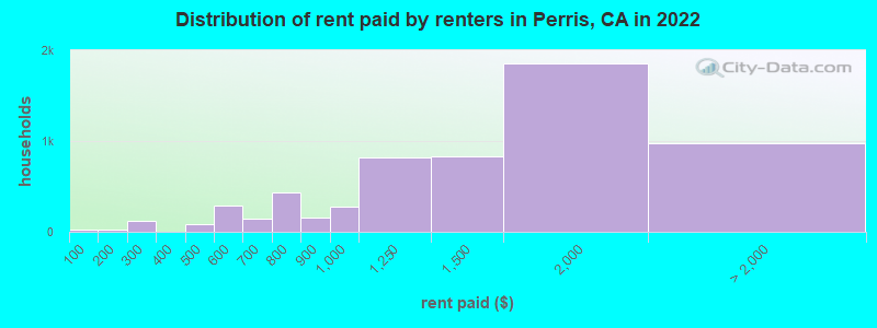 Distribution of rent paid by renters in Perris, CA in 2022