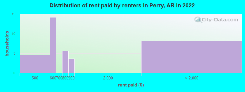 Distribution of rent paid by renters in Perry, AR in 2022