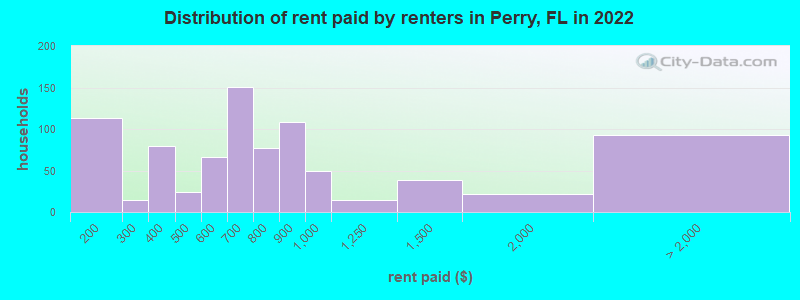 Distribution of rent paid by renters in Perry, FL in 2022