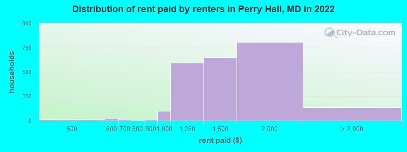 Distribution of rent paid by renters in Perry Hall, MD in 2022