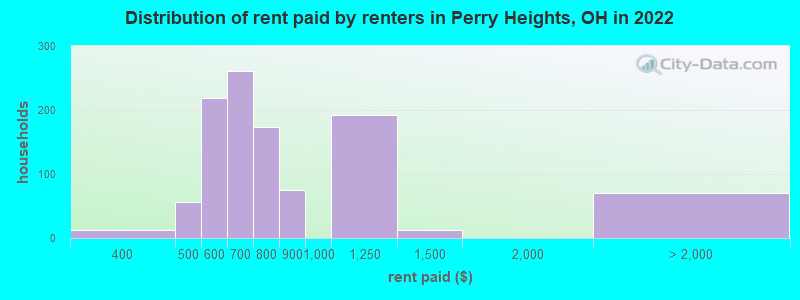 Distribution of rent paid by renters in Perry Heights, OH in 2022