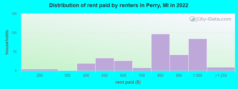 Distribution of rent paid by renters in Perry, MI in 2022