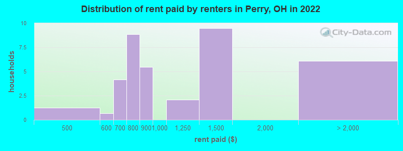 Distribution of rent paid by renters in Perry, OH in 2022