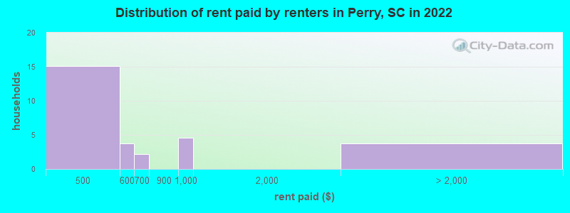Distribution of rent paid by renters in Perry, SC in 2022