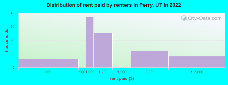 Distribution of rent paid by renters in Perry, UT in 2022