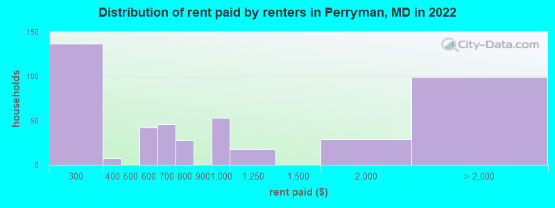 Distribution of rent paid by renters in Perryman, MD in 2022