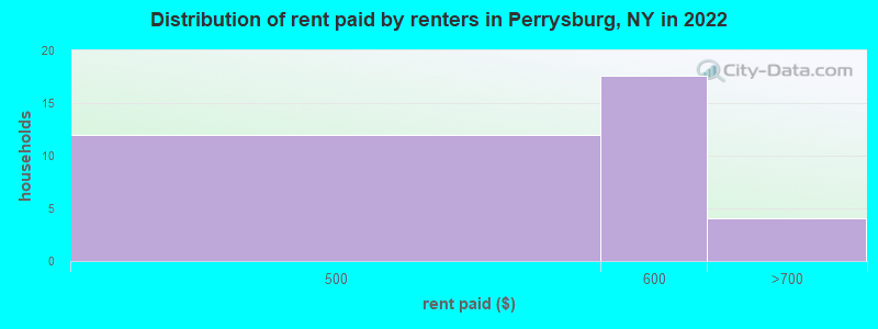 Distribution of rent paid by renters in Perrysburg, NY in 2022