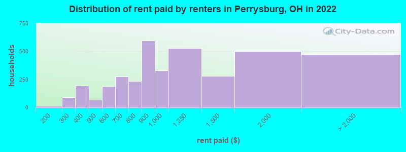 Distribution of rent paid by renters in Perrysburg, OH in 2022