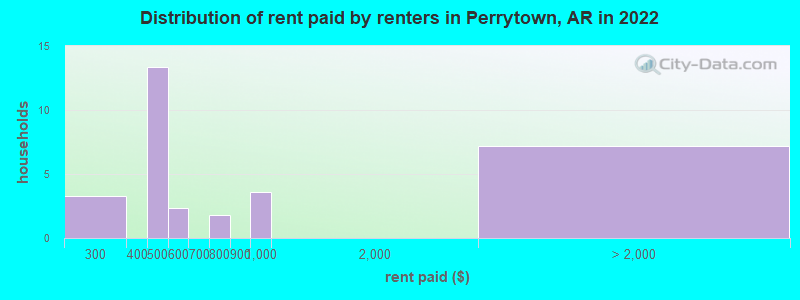 Distribution of rent paid by renters in Perrytown, AR in 2022