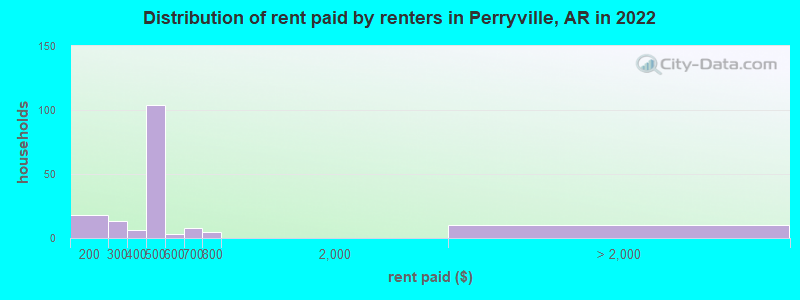 Distribution of rent paid by renters in Perryville, AR in 2022