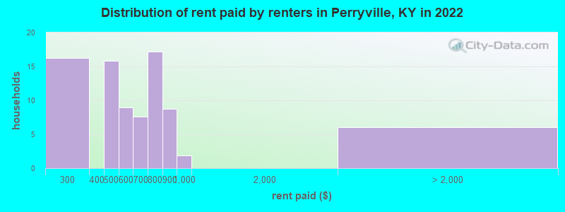 Distribution of rent paid by renters in Perryville, KY in 2022