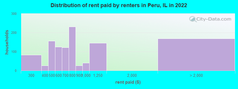 Distribution of rent paid by renters in Peru, IL in 2022