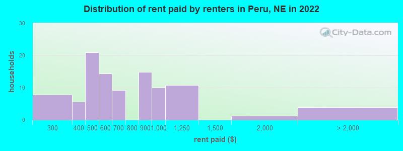 Distribution of rent paid by renters in Peru, NE in 2022