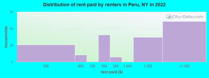 Distribution of rent paid by renters in Peru, NY in 2022