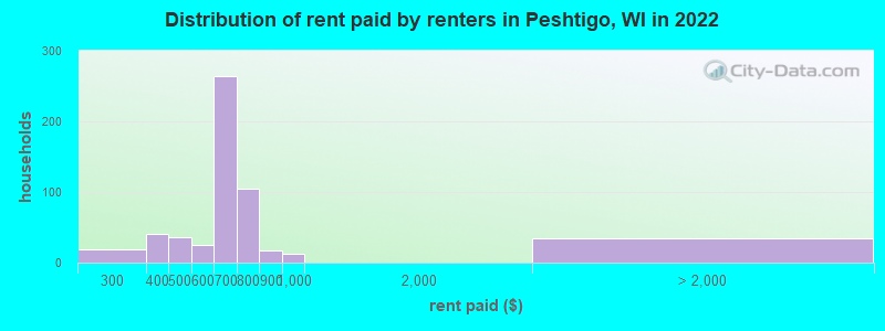 Distribution of rent paid by renters in Peshtigo, WI in 2022