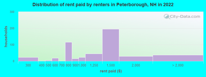 Distribution of rent paid by renters in Peterborough, NH in 2022