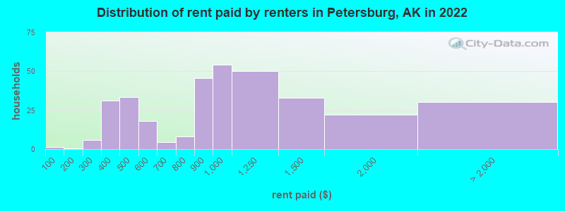 Distribution of rent paid by renters in Petersburg, AK in 2022