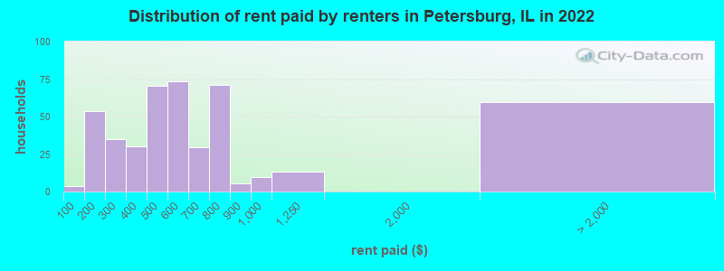 Distribution of rent paid by renters in Petersburg, IL in 2022