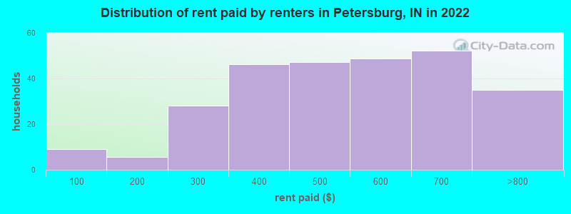 Distribution of rent paid by renters in Petersburg, IN in 2022