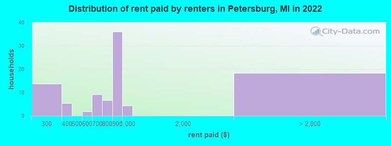Distribution of rent paid by renters in Petersburg, MI in 2022