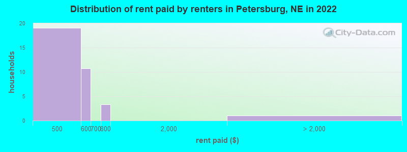 Distribution of rent paid by renters in Petersburg, NE in 2022