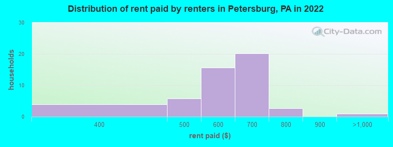 Distribution of rent paid by renters in Petersburg, PA in 2022