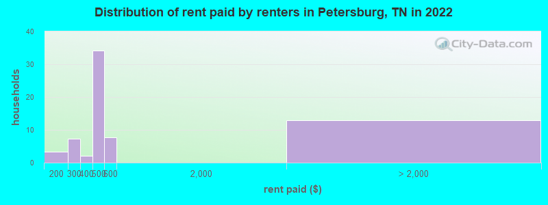 Distribution of rent paid by renters in Petersburg, TN in 2022