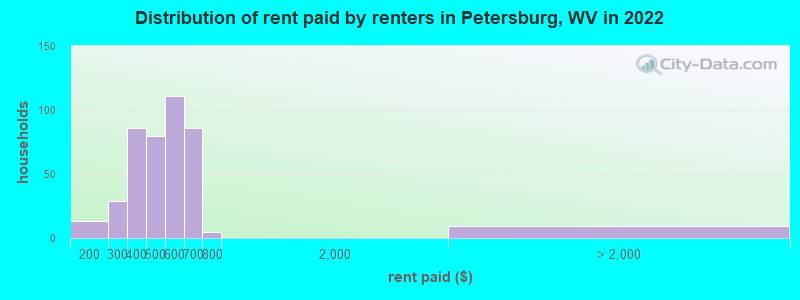 Distribution of rent paid by renters in Petersburg, WV in 2022