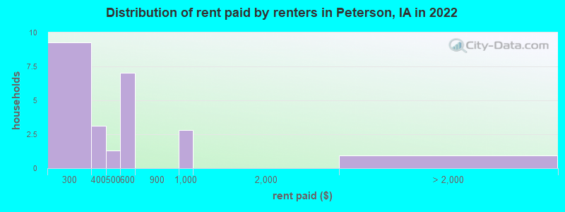 Distribution of rent paid by renters in Peterson, IA in 2022