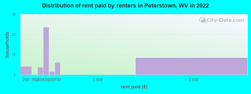 Distribution of rent paid by renters in Peterstown, WV in 2022