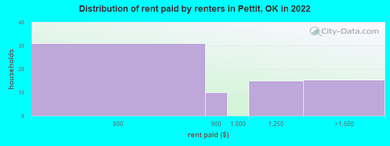 Distribution of rent paid by renters in Pettit, OK in 2022