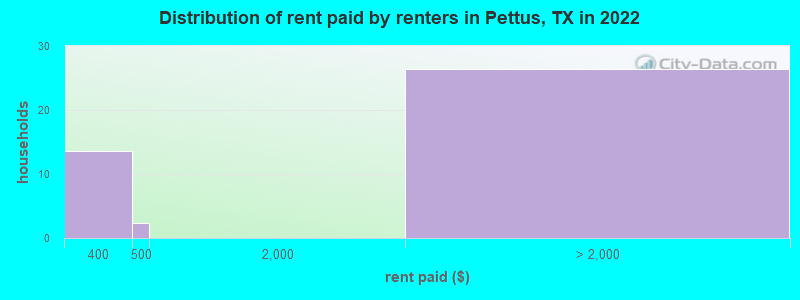 Distribution of rent paid by renters in Pettus, TX in 2022
